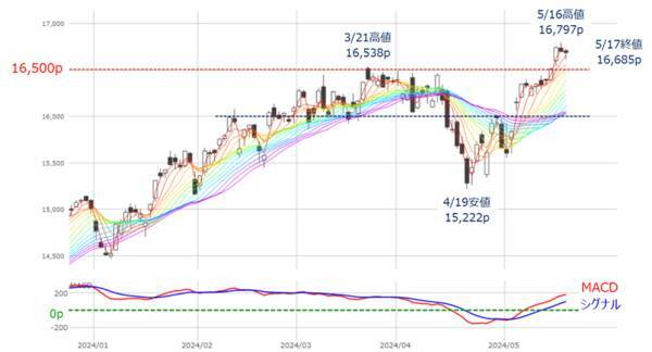 ［今週の日経平均＆株式市場］米国株、最高値更新！戻りの鈍い日本株～米エヌビディア決算でどう動く？ ～