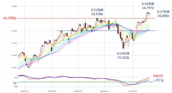 「［今週の日経平均＆株式市場］米国株、最高値更新！戻りの鈍い日本株～米エヌビディア決算でどう動く？ ～」の画像
