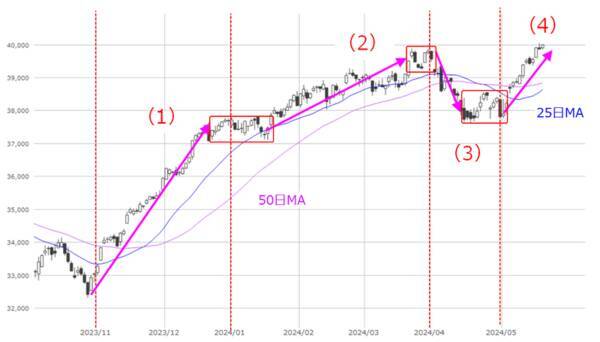［今週の日経平均＆株式市場］米国株、最高値更新！戻りの鈍い日本株～米エヌビディア決算でどう動く？ ～