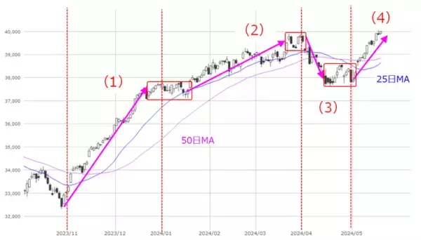 「［今週の日経平均＆株式市場］米国株、最高値更新！戻りの鈍い日本株～米エヌビディア決算でどう動く？ ～」の画像