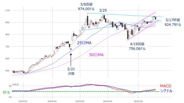 ［今週の日経平均＆株式市場］米国株、最高値更新！戻りの鈍い日本株～米エヌビディア決算でどう動く？ ～