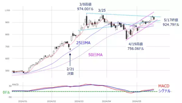 「［今週の日経平均＆株式市場］米国株、最高値更新！戻りの鈍い日本株～米エヌビディア決算でどう動く？ ～」の画像