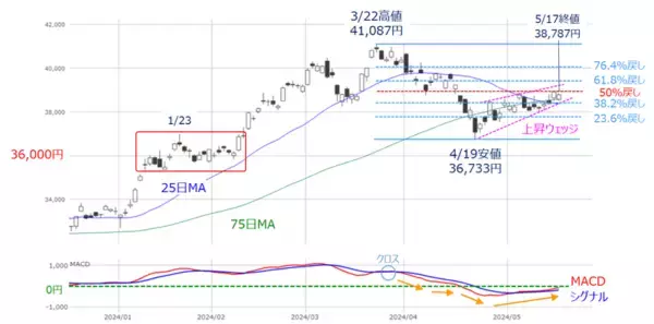 「［今週の日経平均＆株式市場］米国株、最高値更新！戻りの鈍い日本株～米エヌビディア決算でどう動く？ ～」の画像