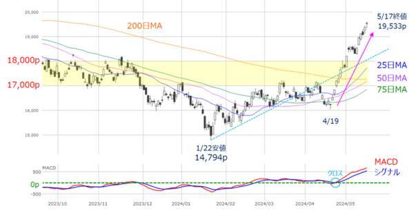 ［今週の日経平均＆株式市場］米国株、最高値更新！戻りの鈍い日本株～米エヌビディア決算でどう動く？ ～