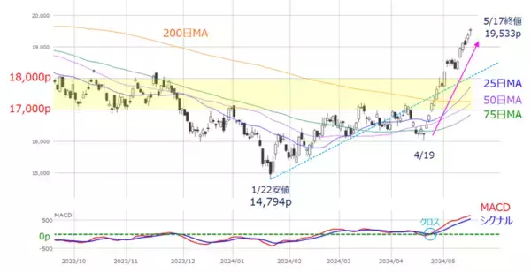 「［今週の日経平均＆株式市場］米国株、最高値更新！戻りの鈍い日本株～米エヌビディア決算でどう動く？ ～」の画像