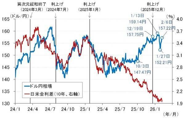 今、どれだけ円安なのか。ドル換算で愕然、日本の賃金（愛宕伸康）