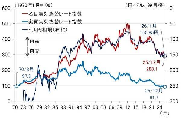 今、どれだけ円安なのか。ドル換算で愕然、日本の賃金（愛宕伸康）