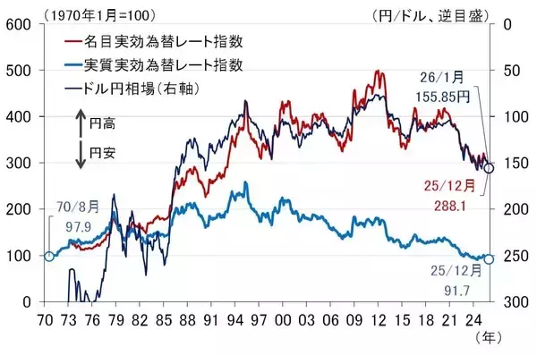 「今、どれだけ円安なのか。ドル換算で愕然、日本の賃金（愛宕伸康）」の画像