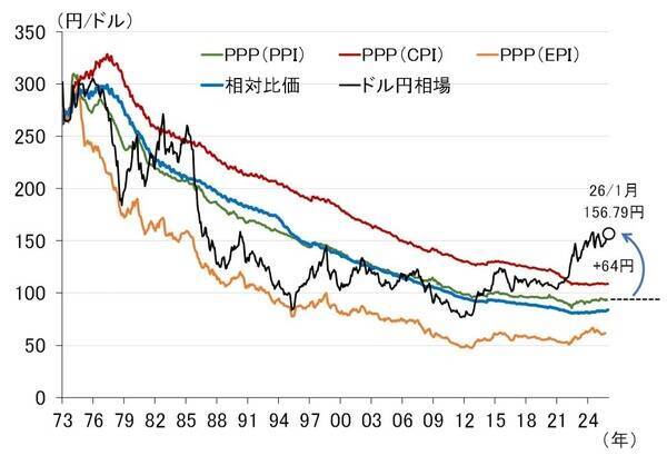 今、どれだけ円安なのか。ドル換算で愕然、日本の賃金（愛宕伸康）