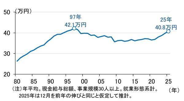 今、どれだけ円安なのか。ドル換算で愕然、日本の賃金（愛宕伸康）