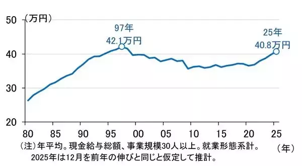 「今、どれだけ円安なのか。ドル換算で愕然、日本の賃金（愛宕伸康）」の画像