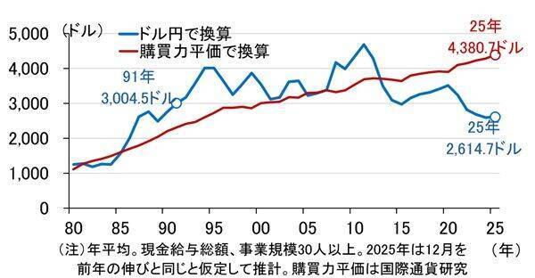 今、どれだけ円安なのか。ドル換算で愕然、日本の賃金（愛宕伸康）