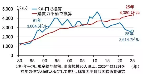 「今、どれだけ円安なのか。ドル換算で愕然、日本の賃金（愛宕伸康）」の画像