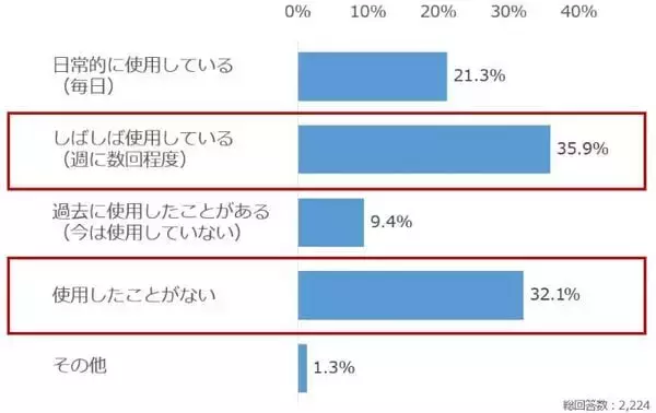 「個人投資家アンケート：「生成AIを投資でどう活用している？」2,235人が選ぶ、AIの"使いどころ"」の画像