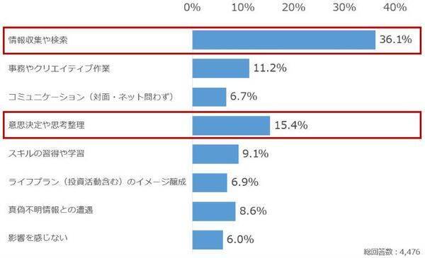 個人投資家アンケート：「生成AIを投資でどう活用している？」2,235人が選ぶ、AIの"使いどころ"