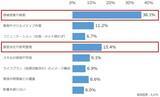 「個人投資家アンケート：「生成AIを投資でどう活用している？」2,235人が選ぶ、AIの"使いどころ"」の画像3
