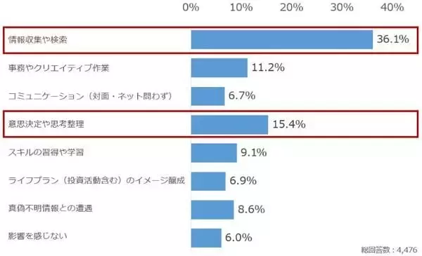 「個人投資家アンケート：「生成AIを投資でどう活用している？」2,235人が選ぶ、AIの"使いどころ"」の画像