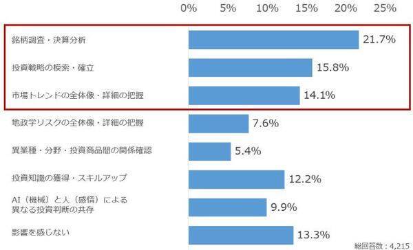個人投資家アンケート：「生成AIを投資でどう活用している？」2,235人が選ぶ、AIの"使いどころ"