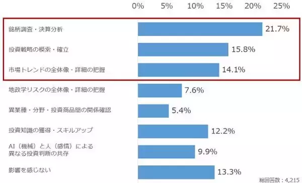 「個人投資家アンケート：「生成AIを投資でどう活用している？」2,235人が選ぶ、AIの"使いどころ"」の画像