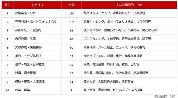 個人投資家アンケート：「生成AIを投資でどう活用している？」2,235人が選ぶ、AIの"使いどころ"