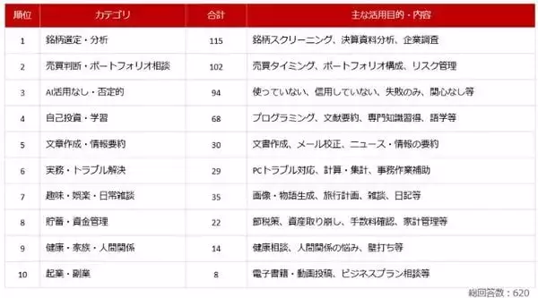 「個人投資家アンケート：「生成AIを投資でどう活用している？」2,235人が選ぶ、AIの"使いどころ"」の画像