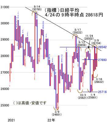 今週は大型連休入り前。様子見が強まり「休む相場」へ