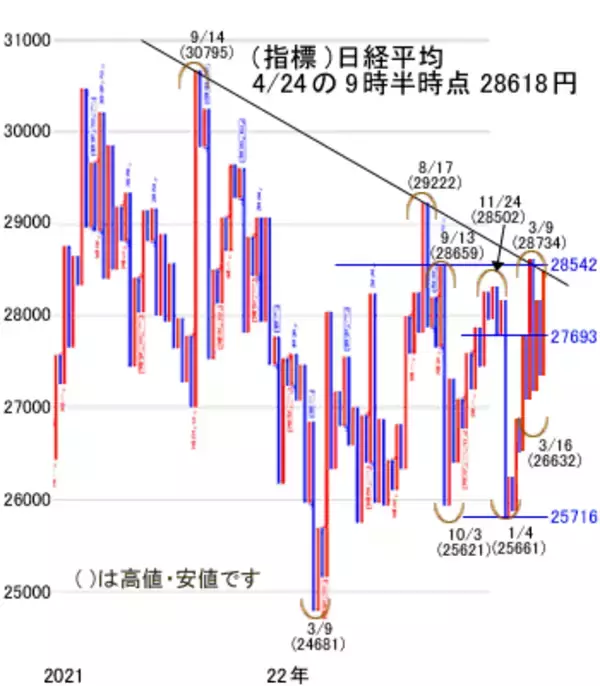 「今週は大型連休入り前。様子見が強まり「休む相場」へ」の画像