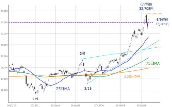 ［今週の日本株］上昇トレンドはいつ終わる？気になる天井サインと「延長戦」の可能性