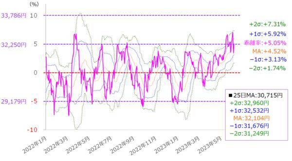 ［今週の日本株］上昇トレンドはいつ終わる？気になる天井サインと「延長戦」の可能性