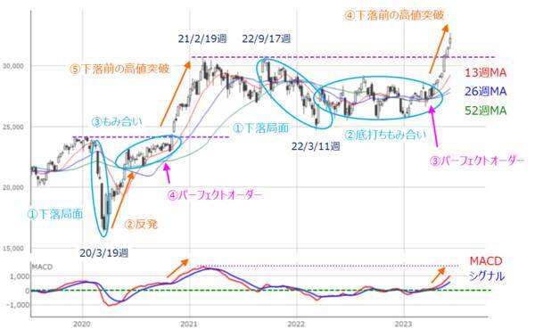 ［今週の日本株］上昇トレンドはいつ終わる？気になる天井サインと「延長戦」の可能性