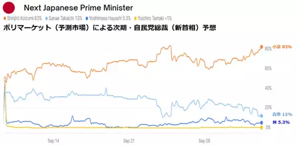 「【緊急】自民党総裁選直前！高市氏・林氏・小泉氏、候補者別の日本株を予想！」の画像
