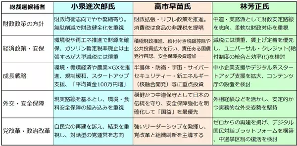 「【緊急】自民党総裁選直前！高市氏・林氏・小泉氏、候補者別の日本株を予想！」の画像