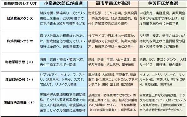 「【緊急】自民党総裁選直前！高市氏・林氏・小泉氏、候補者別の日本株を予想！」の画像