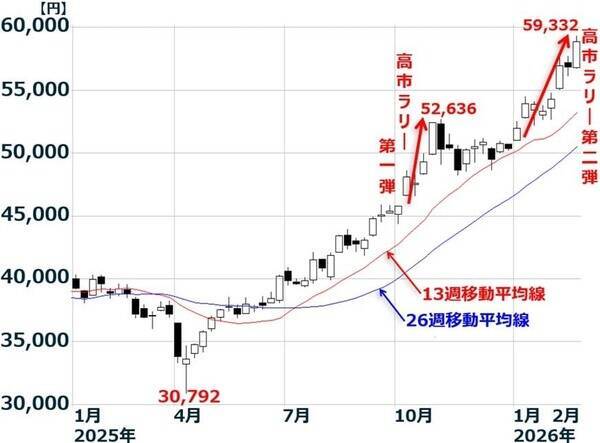 どうなる日経平均？相場の過熱感に注意（窪田真之）