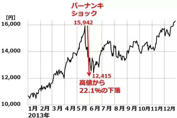 「どうなる日経平均？相場の過熱感に注意（窪田真之）」の画像