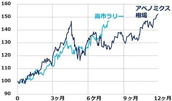 どうなる日経平均？相場の過熱感に注意（窪田真之）