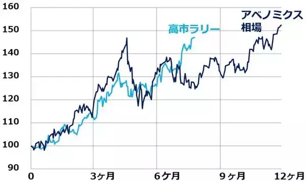 「どうなる日経平均？相場の過熱感に注意（窪田真之）」の画像