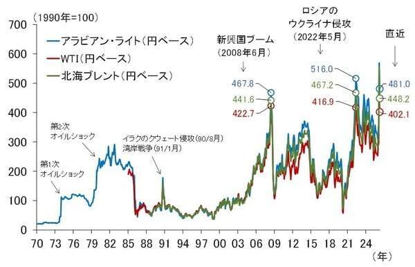 日銀は4月利上げを見送る公算～原油相場上昇時の金融政策～（愛宕伸康）