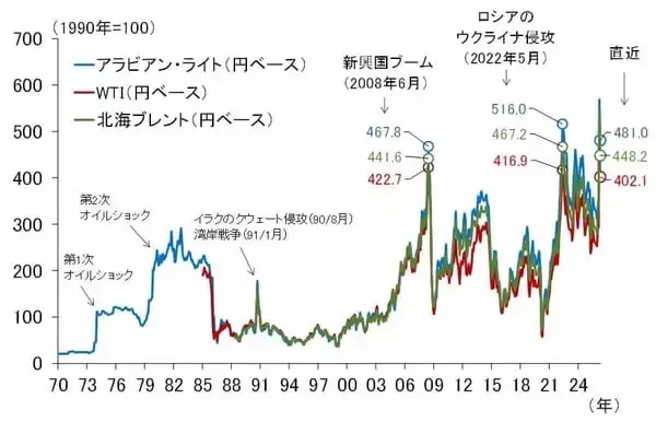 「日銀は4月利上げを見送る公算～原油相場上昇時の金融政策～（愛宕伸康）」の画像