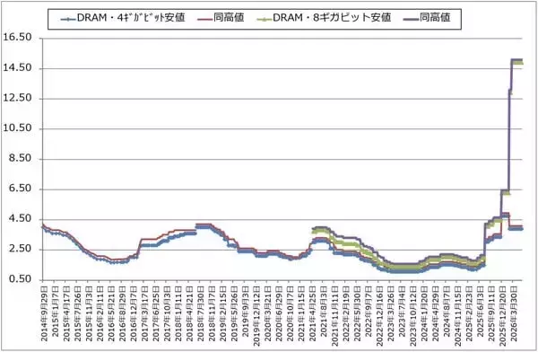 「メモリ株レポート（マイクロン・テクノロジーが2026年8月期3Q決算を発表。目標株価を1,500ドル→1,700ドルへ引き上げる。キオクシアの業績予想を上方修正し、目標株価を12万円→14万円へ引き上げる）」の画像