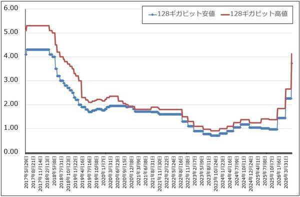 メモリ株レポート（マイクロン・テクノロジーが2026年8月期3Q決算を発表。目標株価を1,500ドル→1,700ドルへ引き上げる。キオクシアの業績予想を上方修正し、目標株価を12万円→14万円へ引き上げる）
