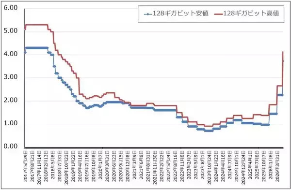「メモリ株レポート（マイクロン・テクノロジーが2026年8月期3Q決算を発表。目標株価を1,500ドル→1,700ドルへ引き上げる。キオクシアの業績予想を上方修正し、目標株価を12万円→14万円へ引き上げる）」の画像