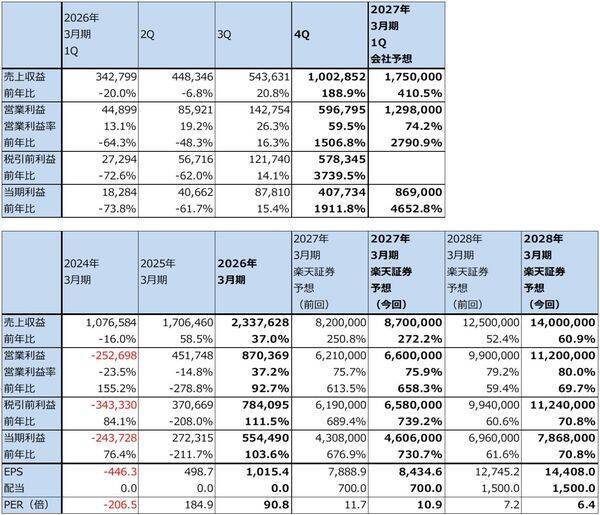 メモリ株レポート（マイクロン・テクノロジーが2026年8月期3Q決算を発表。目標株価を1,500ドル→1,700ドルへ引き上げる。キオクシアの業績予想を上方修正し、目標株価を12万円→14万円へ引き上げる）
