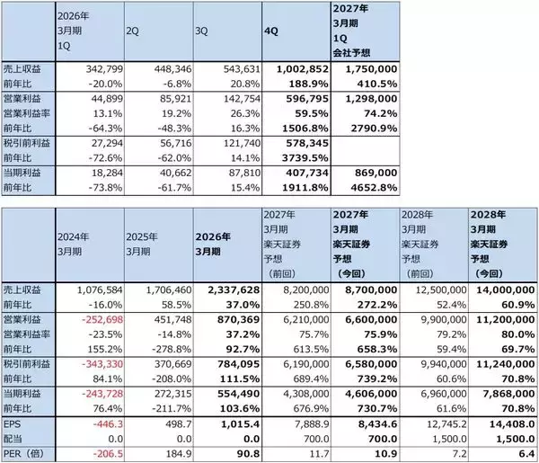 「メモリ株レポート（マイクロン・テクノロジーが2026年8月期3Q決算を発表。目標株価を1,500ドル→1,700ドルへ引き上げる。キオクシアの業績予想を上方修正し、目標株価を12万円→14万円へ引き上げる）」の画像