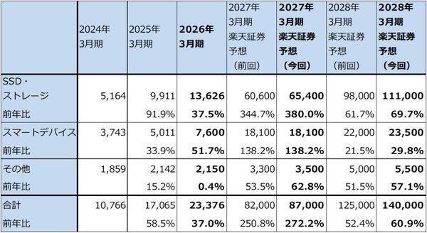 メモリ株レポート（マイクロン・テクノロジーが2026年8月期3Q決算を発表。目標株価を1,500ドル→1,700ドルへ引き上げる。キオクシアの業績予想を上方修正し、目標株価を12万円→14万円へ引き上げる）