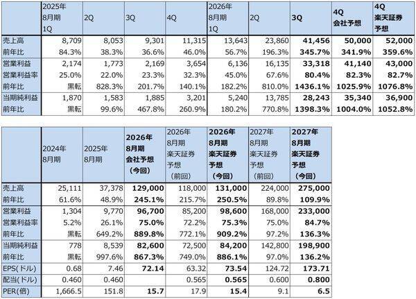 メモリ株レポート（マイクロン・テクノロジーが2026年8月期3Q決算を発表。目標株価を1,500ドル→1,700ドルへ引き上げる。キオクシアの業績予想を上方修正し、目標株価を12万円→14万円へ引き上げる）