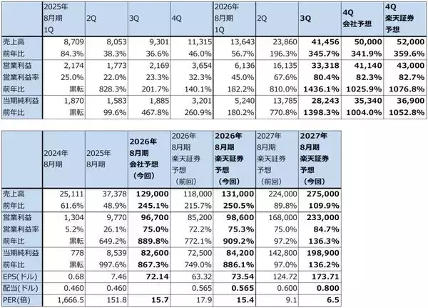「メモリ株レポート（マイクロン・テクノロジーが2026年8月期3Q決算を発表。目標株価を1,500ドル→1,700ドルへ引き上げる。キオクシアの業績予想を上方修正し、目標株価を12万円→14万円へ引き上げる）」の画像