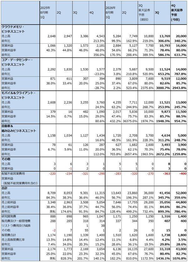メモリ株レポート（マイクロン・テクノロジーが2026年8月期3Q決算を発表。目標株価を1,500ドル→1,700ドルへ引き上げる。キオクシアの業績予想を上方修正し、目標株価を12万円→14万円へ引き上げる）