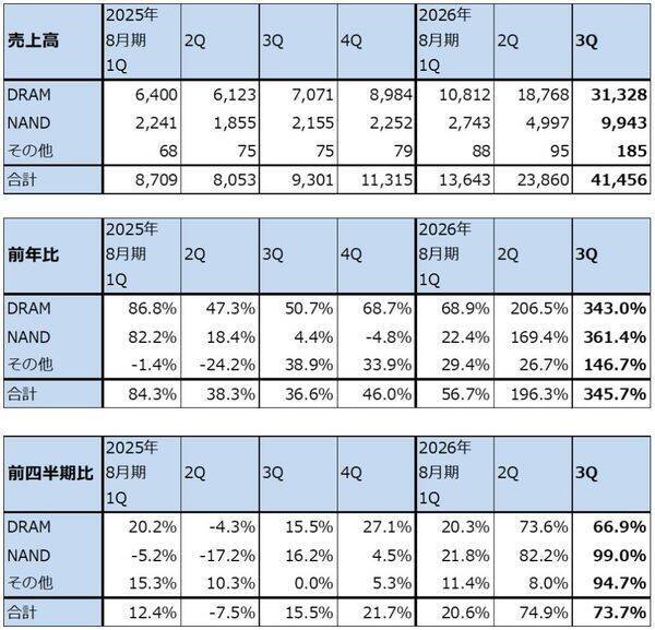 メモリ株レポート（マイクロン・テクノロジーが2026年8月期3Q決算を発表。目標株価を1,500ドル→1,700ドルへ引き上げる。キオクシアの業績予想を上方修正し、目標株価を12万円→14万円へ引き上げる）