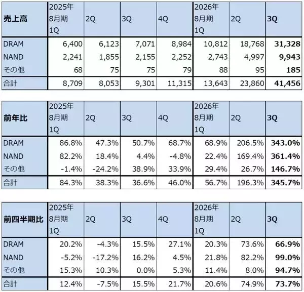 「メモリ株レポート（マイクロン・テクノロジーが2026年8月期3Q決算を発表。目標株価を1,500ドル→1,700ドルへ引き上げる。キオクシアの業績予想を上方修正し、目標株価を12万円→14万円へ引き上げる）」の画像